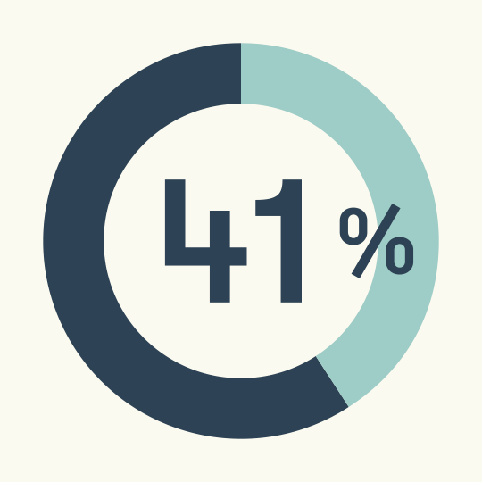 41% of our tenants completed the survey